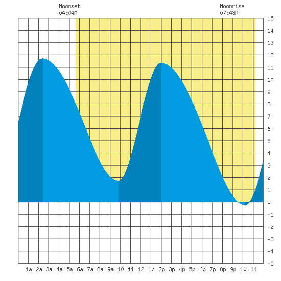 Egegik tide chart for Wednesday, May 27, 2026