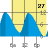 Egegik tide chart for Wednesday, May 27, 2026