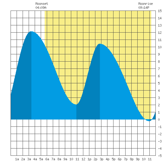 Egegik tide chart for Thursday, May 28, 2026