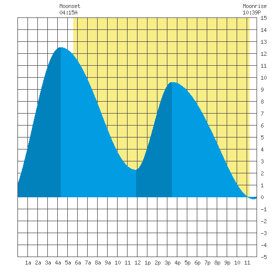 Egegik tide chart for Friday, May 29, 2026