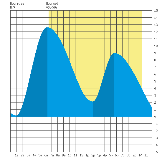 Egegik tide chart for Saturday, May 2, 2026
