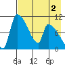Egegik tide chart for Saturday, May 2, 2026