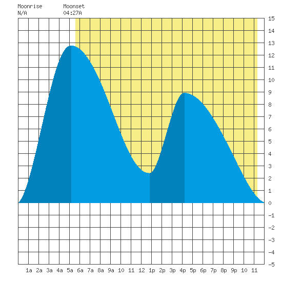 Egegik tide chart for Saturday, May 30, 2026