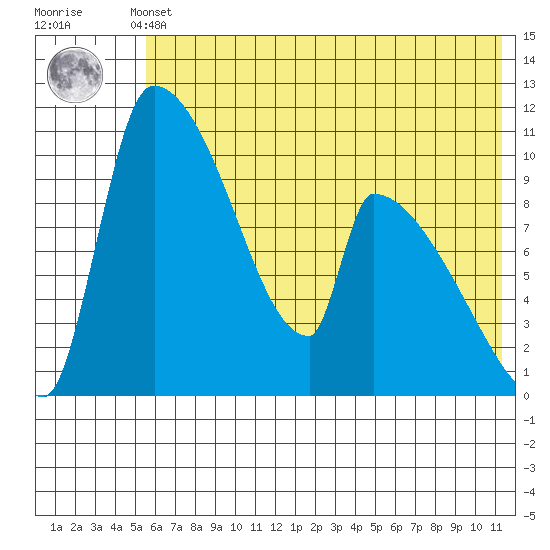 Egegik tide chart for Sunday, May 31, 2026