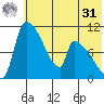 Egegik tide chart for Sunday, May 31, 2026