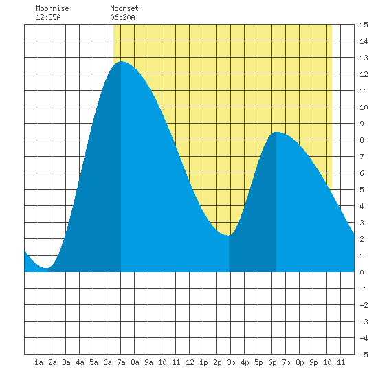 Egegik tide chart for Sunday, May 3, 2026