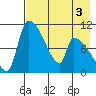 Egegik tide chart for Sunday, May 3, 2026