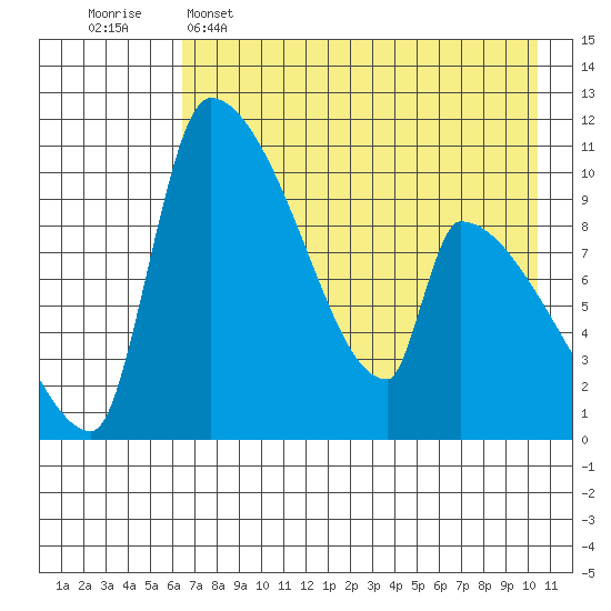 Egegik tide chart for Monday, May 4, 2026