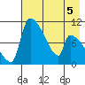 Egegik tide chart for Tuesday, May 5, 2026
