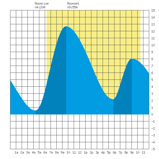 Egegik tide chart for Thursday, May 7, 2026