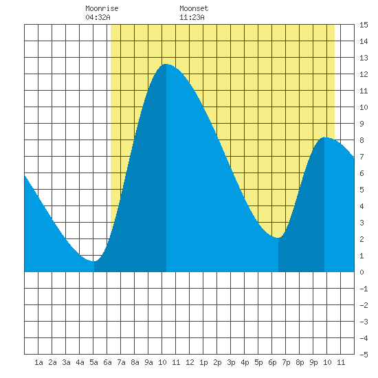 Egegik tide chart for Friday, May 8, 2026