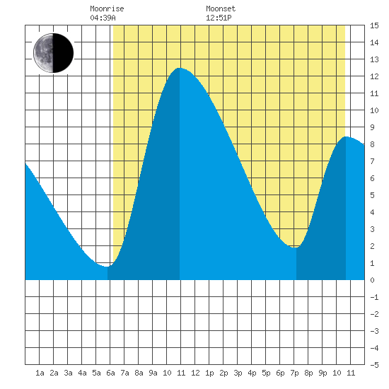 Egegik tide chart for Saturday, May 9, 2026