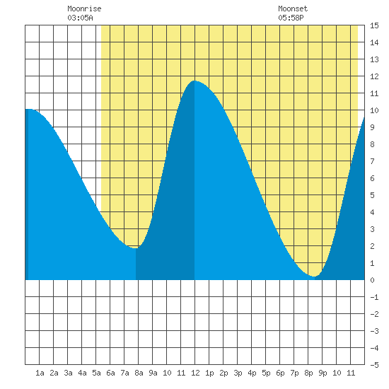 Egegik tide chart for Wednesday, June 10, 2026