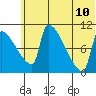 Egegik tide chart for Wednesday, June 10, 2026
