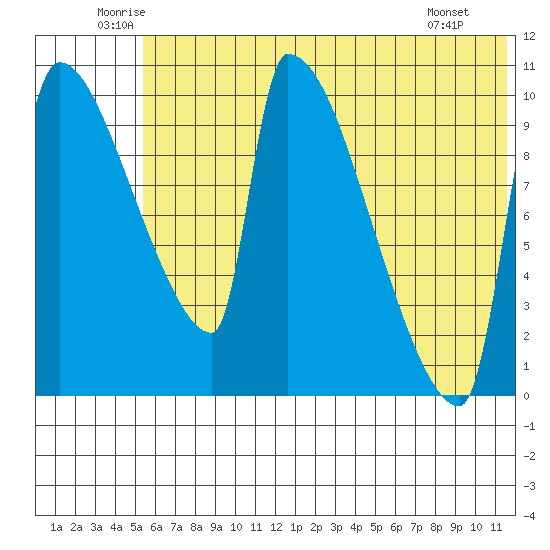 Egegik tide chart for Thursday, June 11, 2026