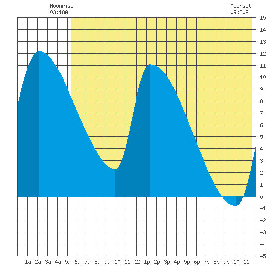 Egegik tide chart for Friday, June 12, 2026