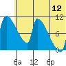 Egegik tide chart for Friday, June 12, 2026