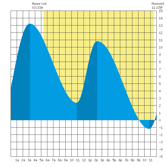 Egegik tide chart for Saturday, June 13, 2026