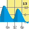 Egegik tide chart for Saturday, June 13, 2026