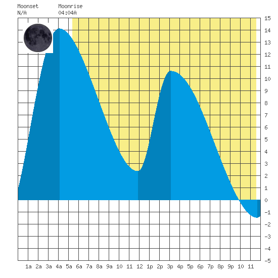 Egegik tide chart for Sunday, June 14, 2026