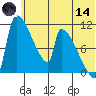 Egegik tide chart for Sunday, June 14, 2026