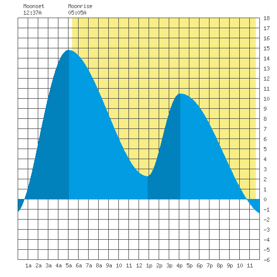 Egegik tide chart for Monday, June 15, 2026
