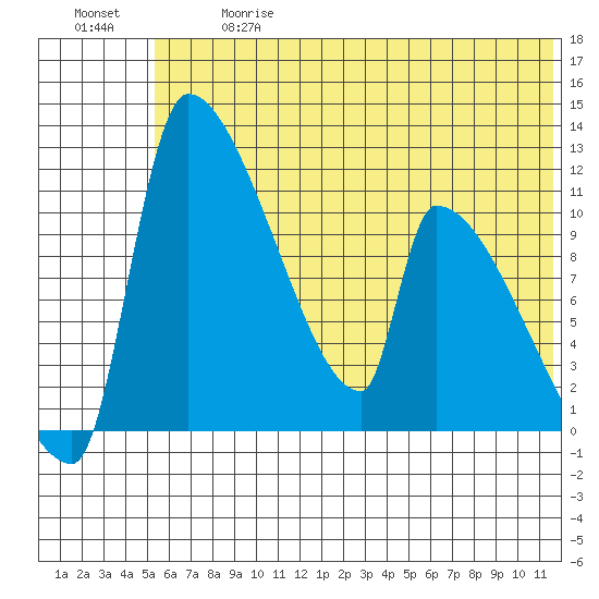 Egegik tide chart for Wednesday, June 17, 2026