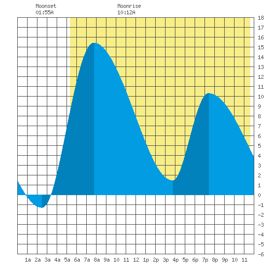 Egegik tide chart for Thursday, June 18, 2026