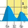 Egegik tide chart for Monday, June 1, 2026