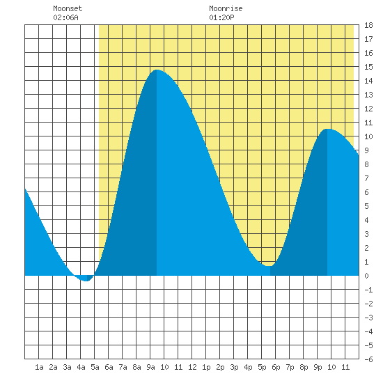Egegik tide chart for Saturday, June 20, 2026