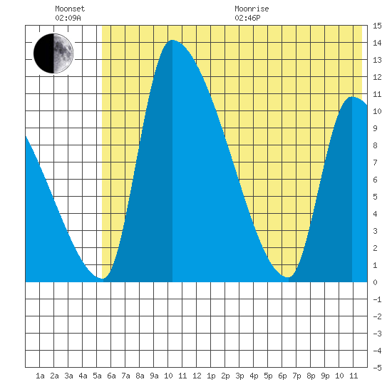 Egegik tide chart for Sunday, June 21, 2026