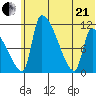 Egegik tide chart for Sunday, June 21, 2026