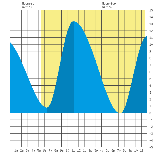 Egegik tide chart for Monday, June 22, 2026