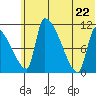 Egegik tide chart for Monday, June 22, 2026