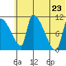 Egegik tide chart for Tuesday, June 23, 2026