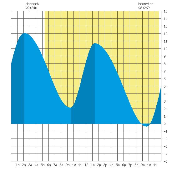Egegik tide chart for Thursday, June 25, 2026