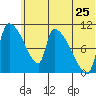 Egegik tide chart for Thursday, June 25, 2026