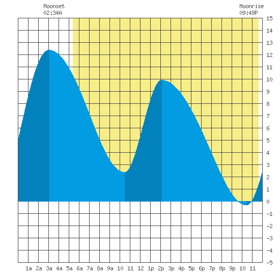 Egegik tide chart for Friday, June 26, 2026