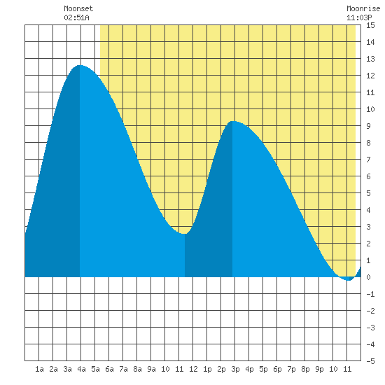 Egegik tide chart for Saturday, June 27, 2026