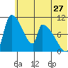 Egegik tide chart for Saturday, June 27, 2026
