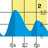 Egegik tide chart for Tuesday, June 2, 2026