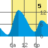Egegik tide chart for Friday, June 5, 2026