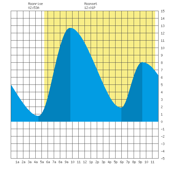 Egegik tide chart for Saturday, June 6, 2026