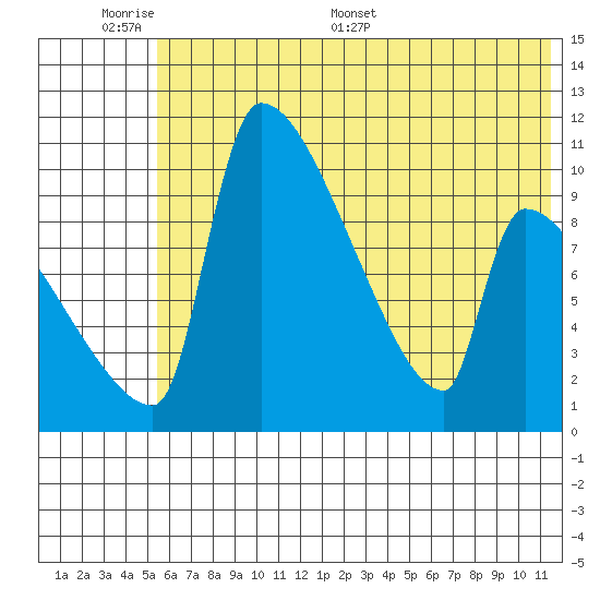 Egegik tide chart for Sunday, June 7, 2026