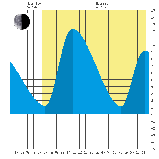 Egegik tide chart for Monday, June 8, 2026