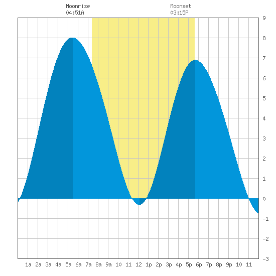 Egg Islands tide chart for Sunday, January 10, 2021