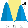 Egg Islands tide chart for Sunday, January 10, 2021