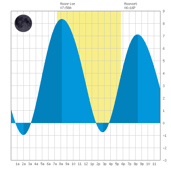 Egg Islands tide chart for Wednesday, January 13, 2021