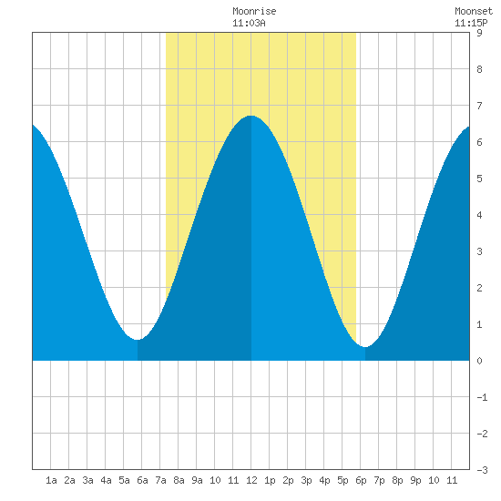 Egg Islands tide chart for Monday, January 18, 2021