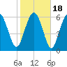 Egg Islands tide chart for Monday, January 18, 2021